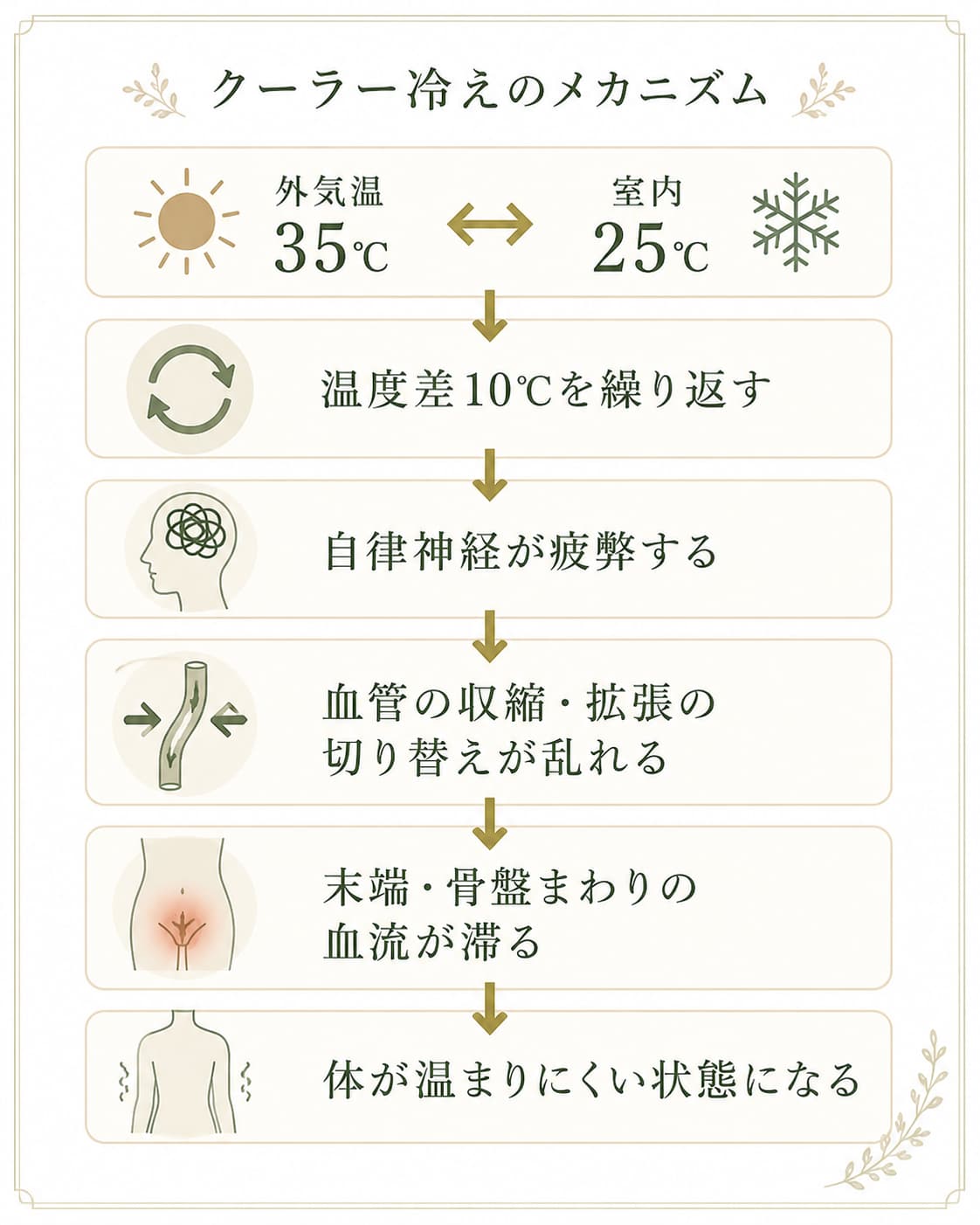 クーラーの温度差が自律神経を疲弊させ冷えを引き起こすメカニズム図