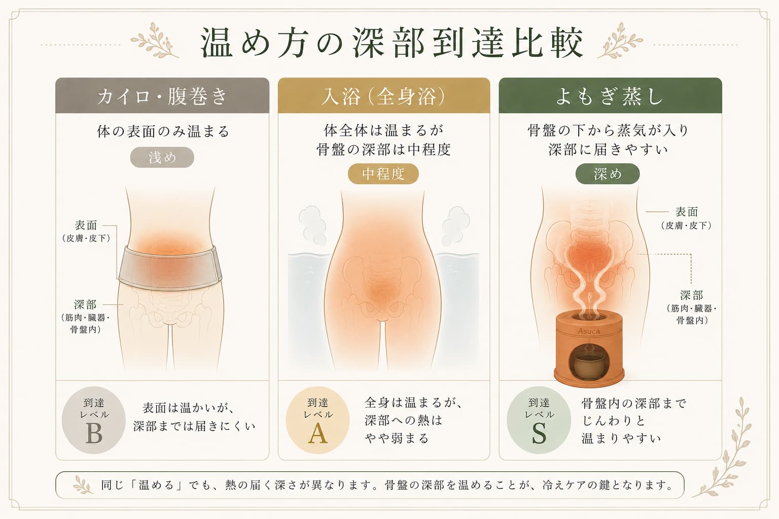 カイロ・入浴・よもぎ蒸しの骨盤深部への温熱到達比較図
