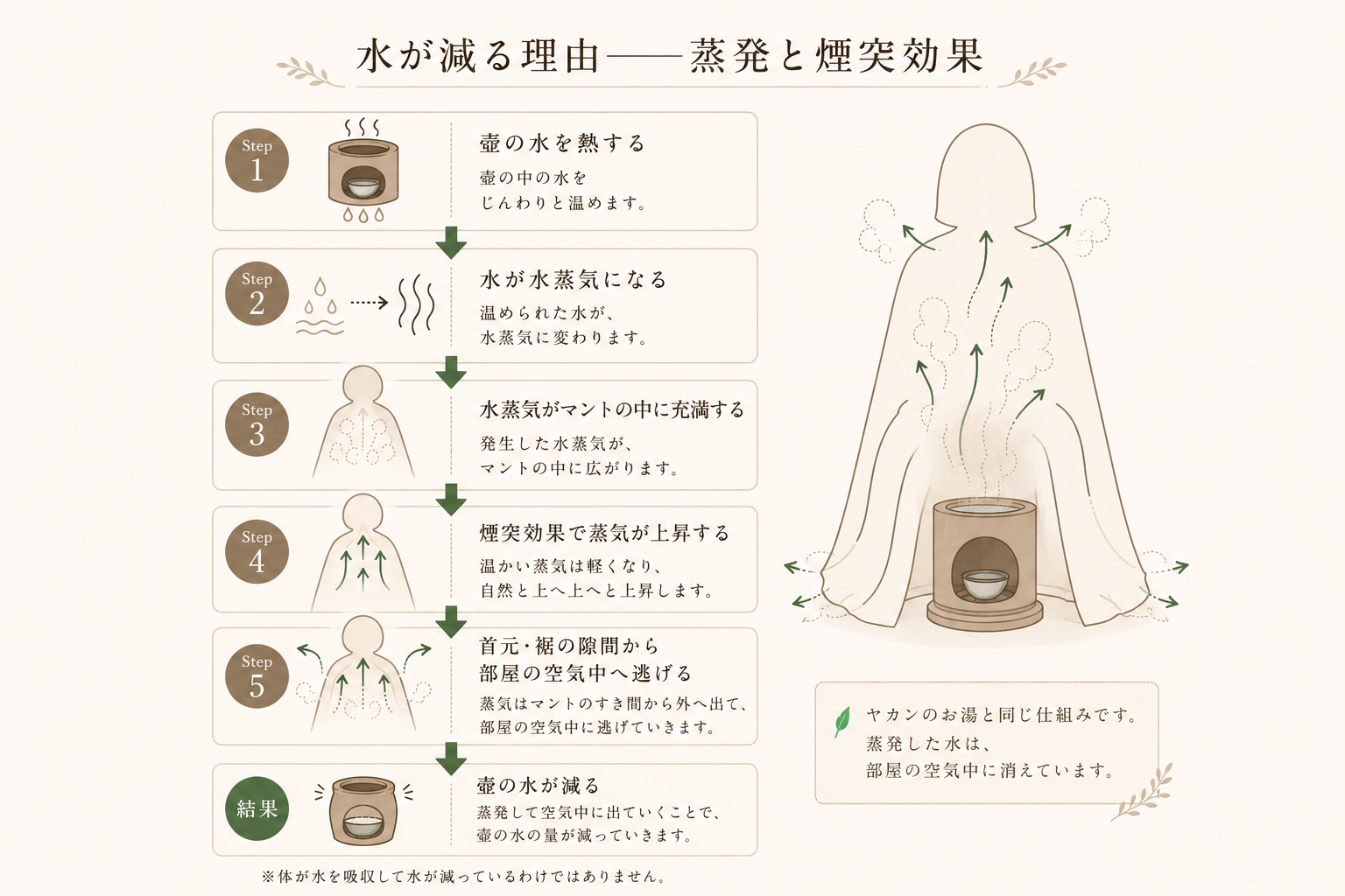 よもぎ蒸しの水が減る理由：壺の水が熱せられて水蒸気になり、煙突効果でマントの隙間から部屋の空気中に逃げていく仕組みの流れ図