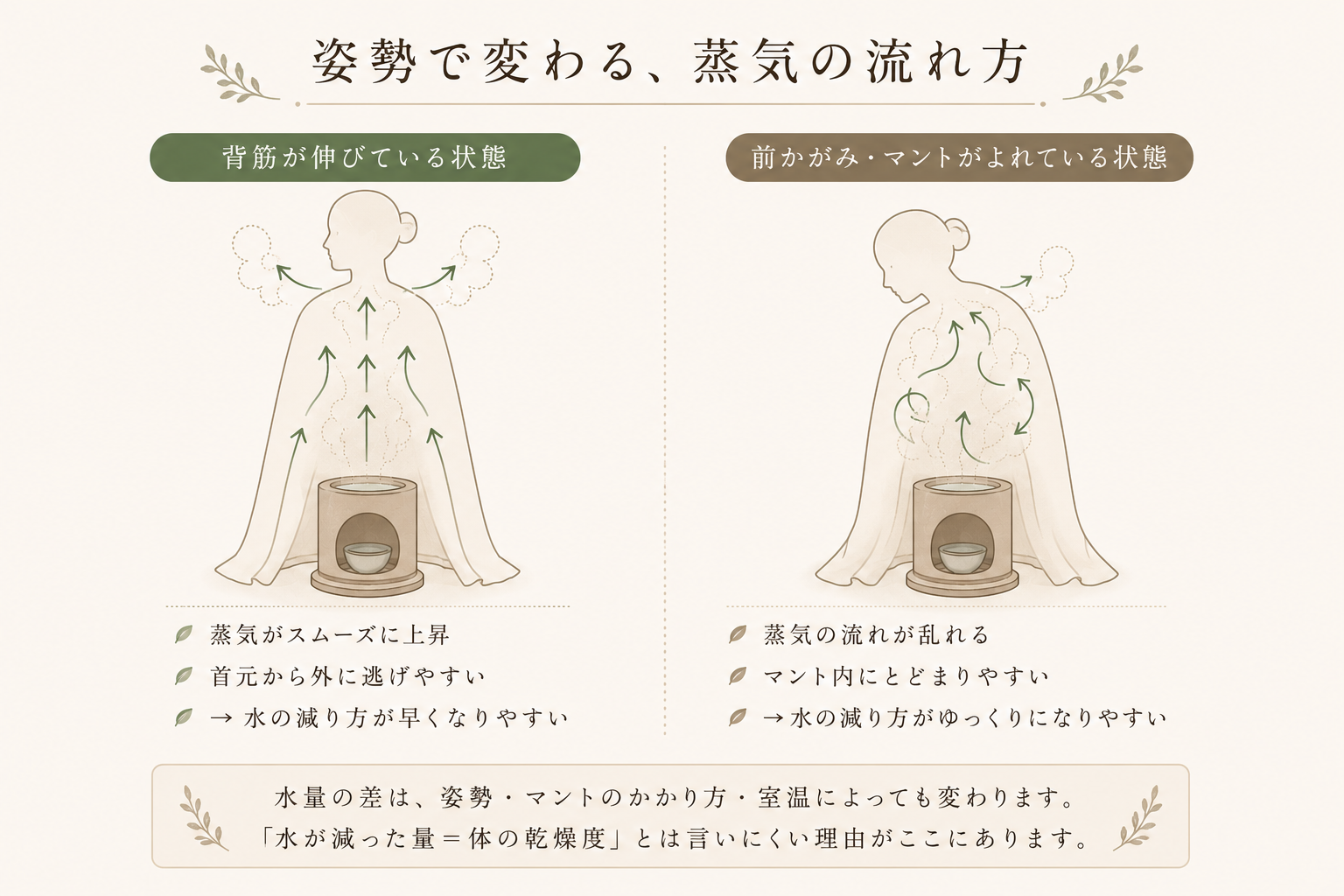 姿勢による蒸気の流れ方の違い：背筋が伸びている場合は蒸気がスムーズに上昇して水が早く減り、前かがみの場合は蒸気がよどんでマント内にとどまりやすい比較図