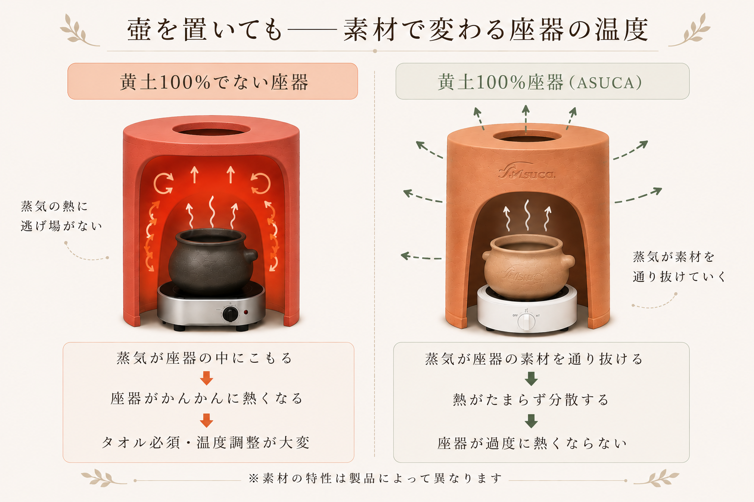 素材の違いで座器の温度がどう変わるか：黄土100%でない座器は蒸気の熱がこもってかんかんになる。ASUCA黄土100%は蒸気が透過して座器が熱くなりにくい。