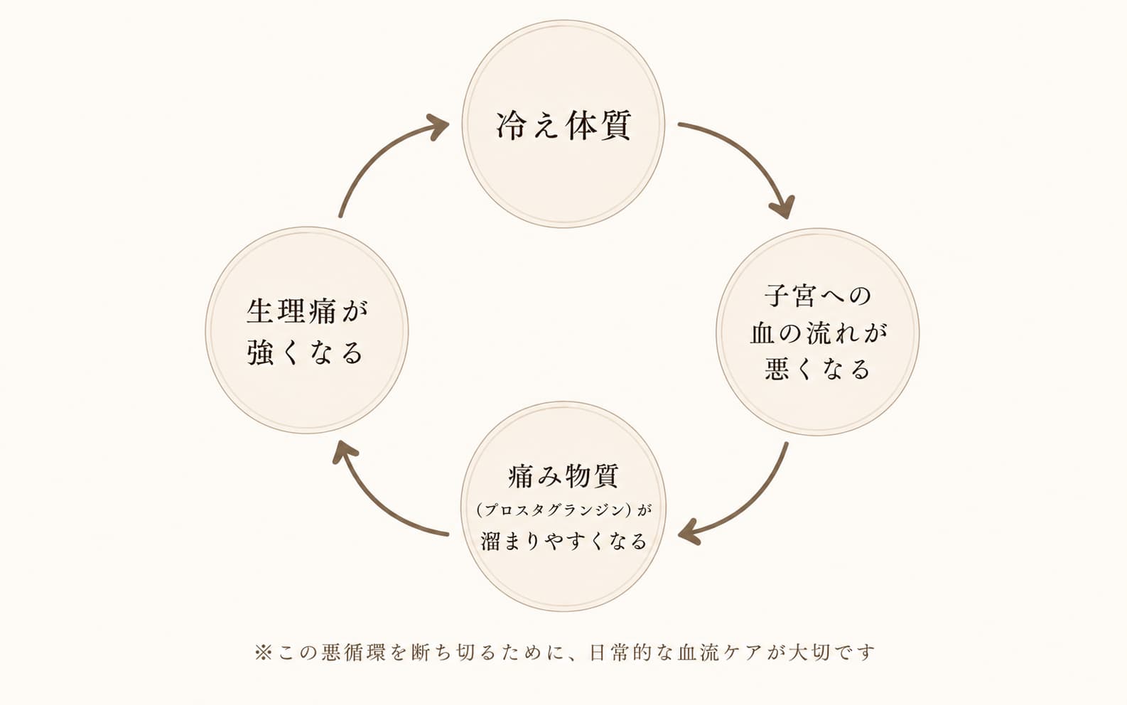 冷え体質→子宮への血の流れが悪くなる→痛み物質が溜まりやすくなる→生理痛が強くなる　の悪循環サイクル図