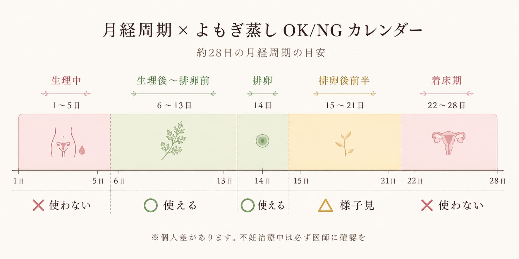 月経周期×よもぎ蒸しOK/NGカレンダー：生理中✗・生理後〜排卵前○・排卵○・排卵後前半△・着床期✗