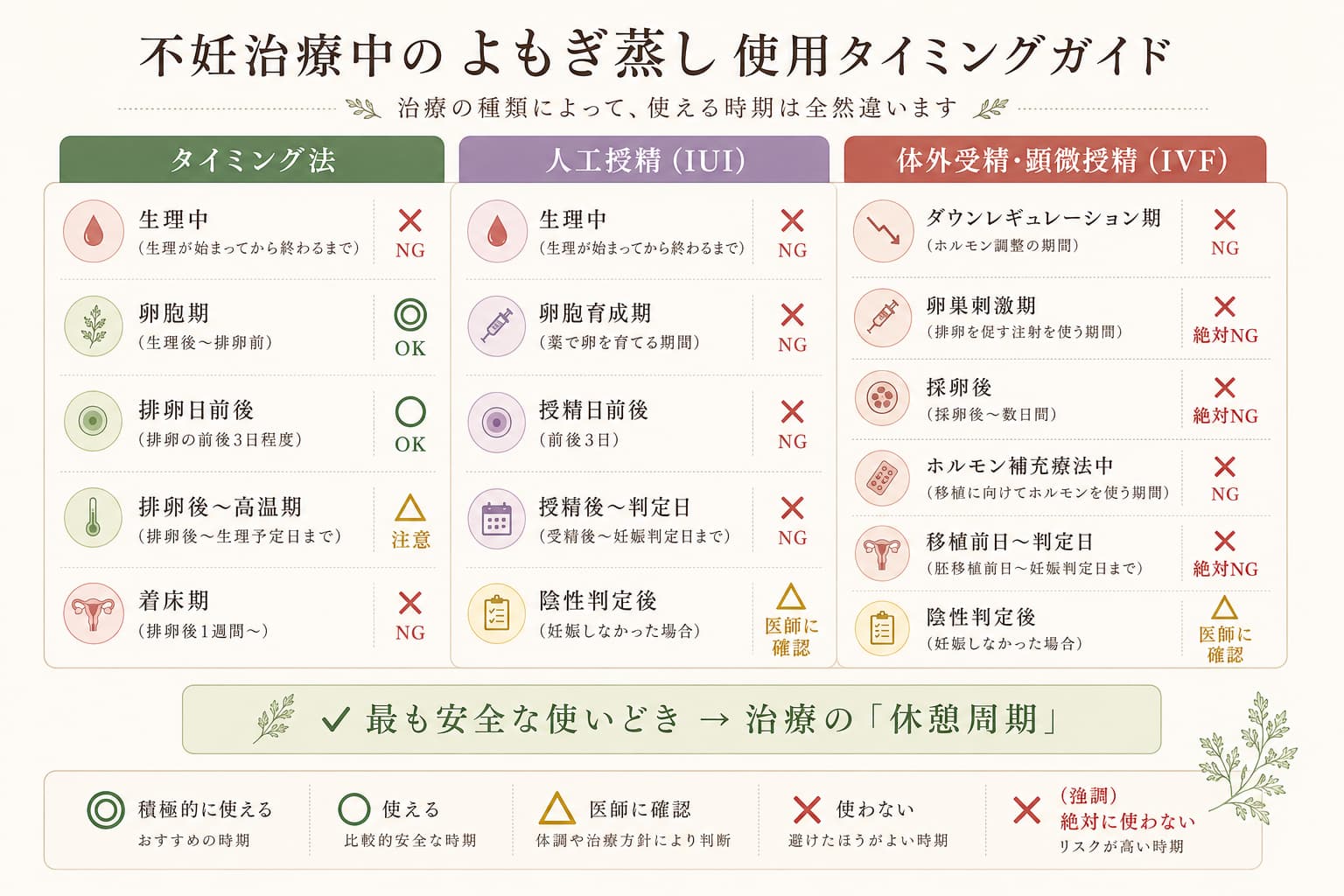 不妊治療中のよもぎ蒸し使用タイミングガイド：タイミング法・人工授精・体外受精の3治療法別にOK/NG/注意の時期を比較した一覧表
