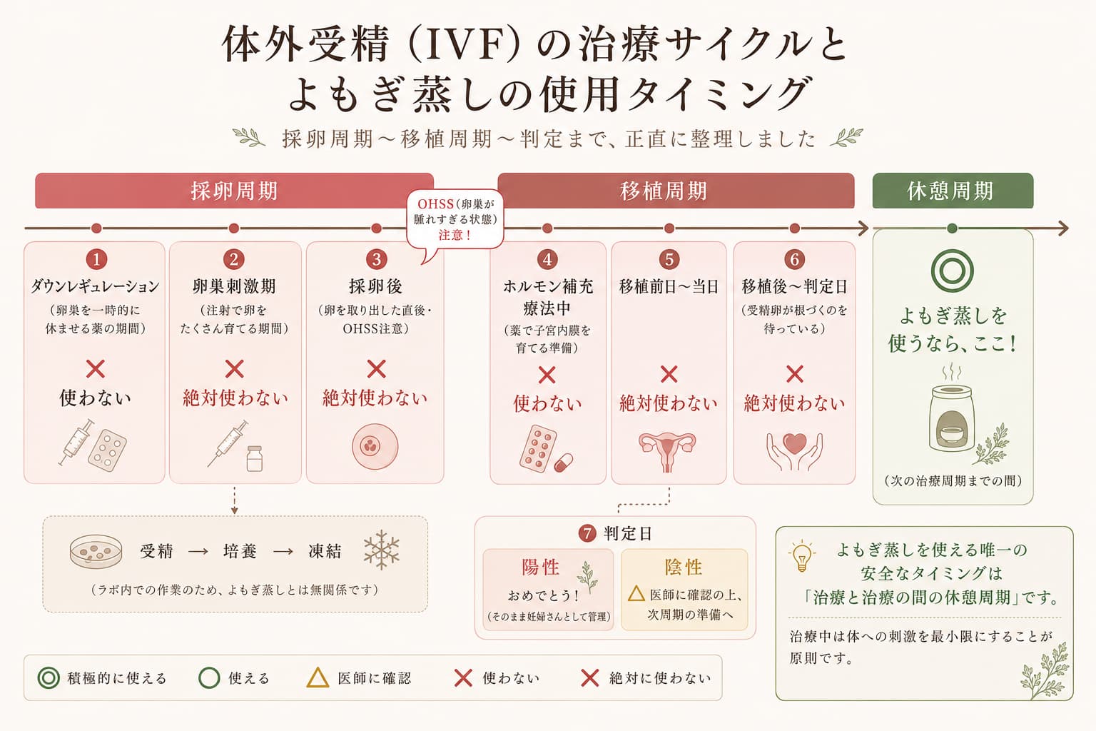 体外受精（IVF）の治療サイクルとよもぎ蒸しの使用タイミング：採卵周期から移植周期・判定日・休憩周期までの流れを図解