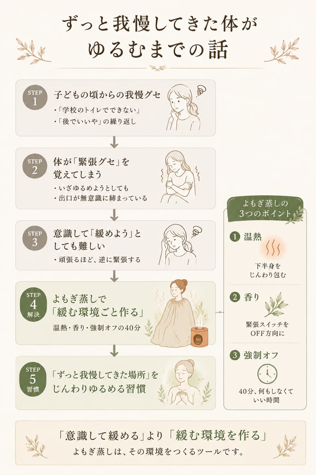 我慢グセサイクルと尻活フロー図：長年の我慢→緊張グセ→環境ごと変える→よもぎ蒸しで緩む習慣へ