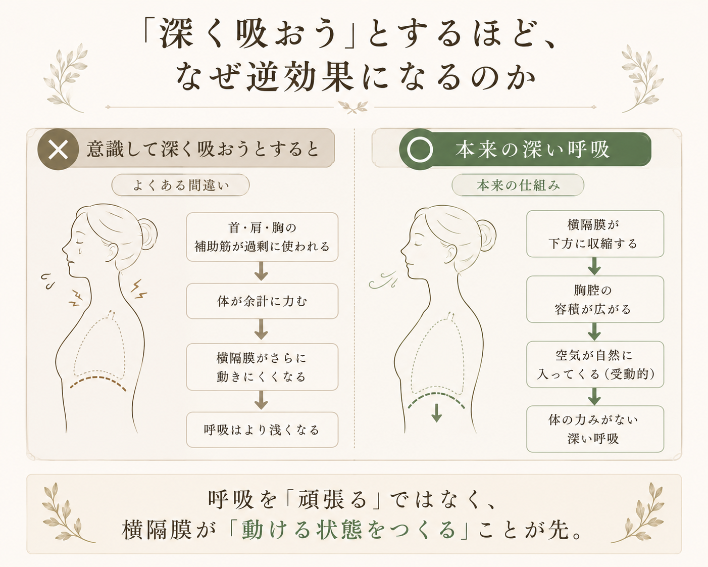 意識して深く吸うと補助筋が過活動になり逆効果になる仕組みと、横隔膜が自然に動く本来の呼吸の比較図