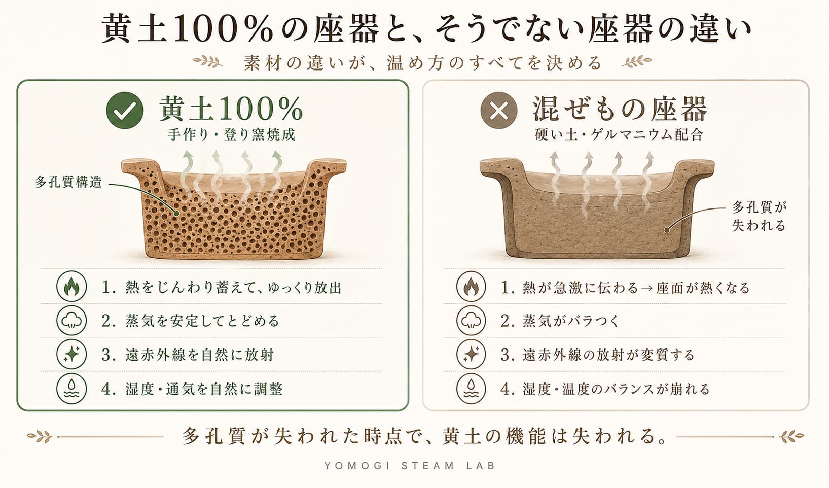 黄土100%座器の多孔質構造と機能の図解。左：黄土100%（多孔質あり・じんわり温める・蒸気安定）、右：混ぜもの座器（多孔質なし・急激に熱くなる）の比較