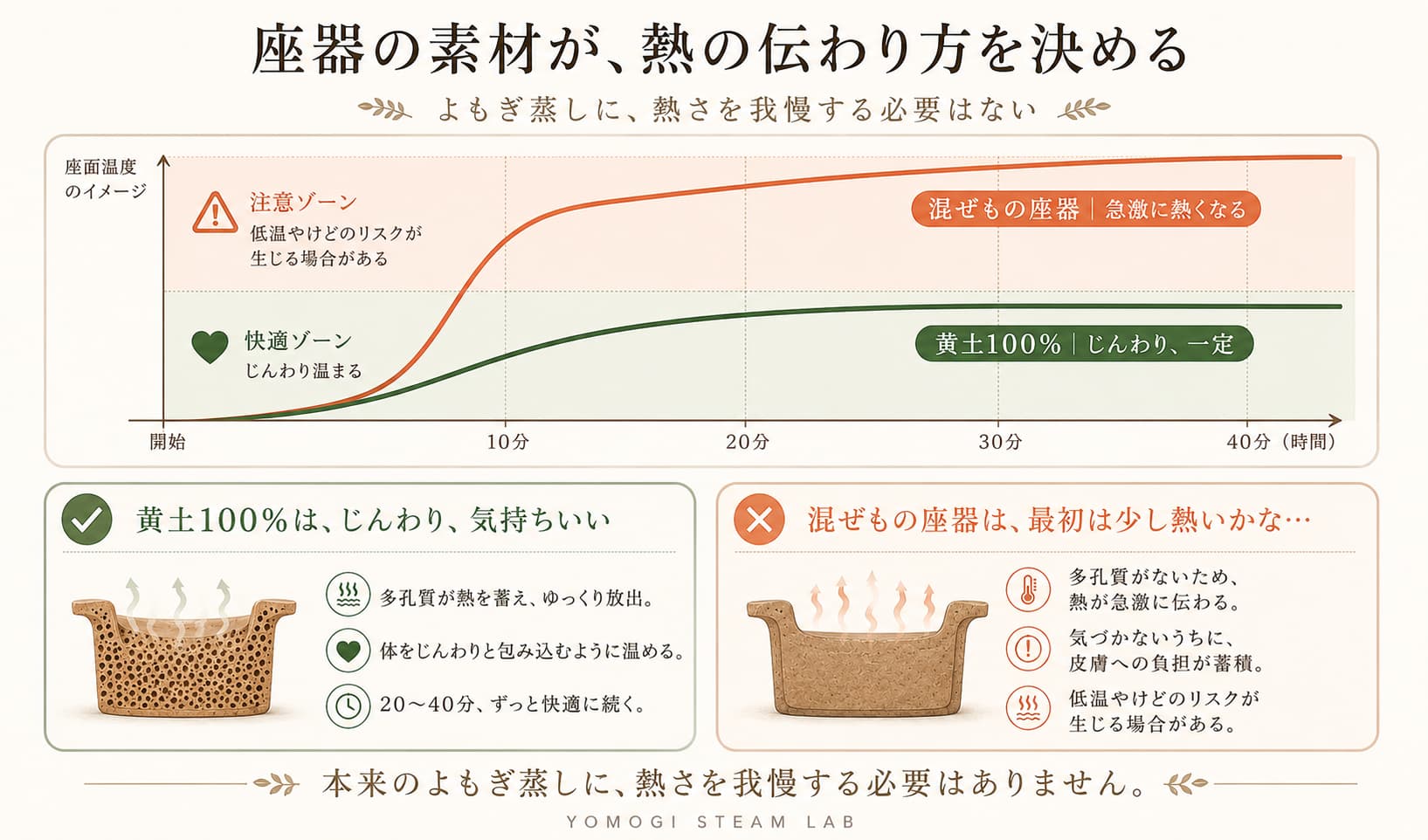 黄土100%座器とゲルマニウム配合座器の熱伝導の違いを示す図。黄土100%はじんわり一定の温度で体を包み、混ぜもの座器は急激に温度が上がり低温やけどのリスクが生じる比較グラフ